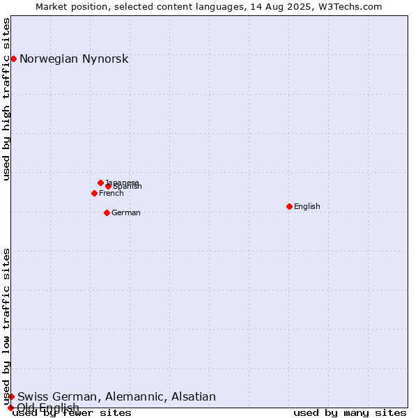 Market position of Norwegian Nynorsk vs. Swiss German, Alemannic, Alsatian vs. Old English
