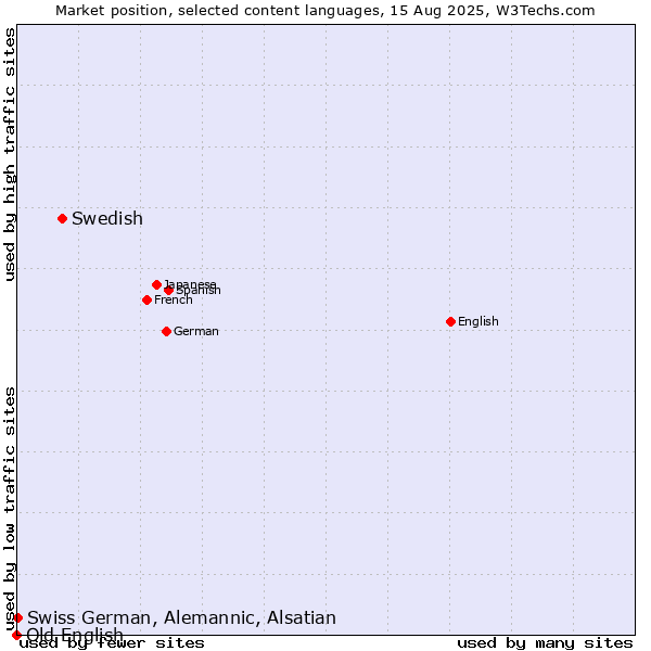 Market position of Swedish vs. Swiss German, Alemannic, Alsatian vs. Old English