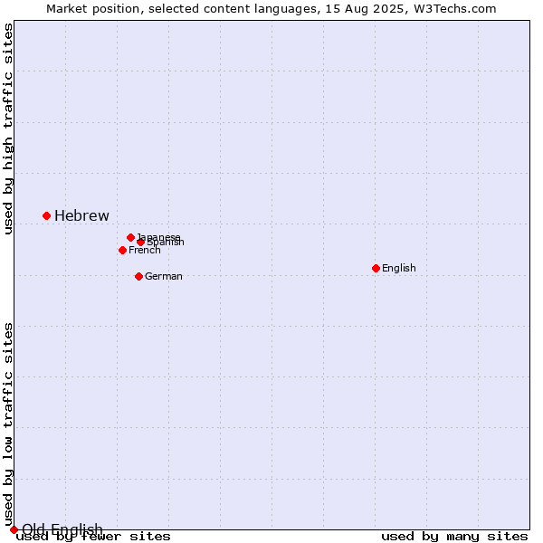 Market position of Hebrew vs. Old English