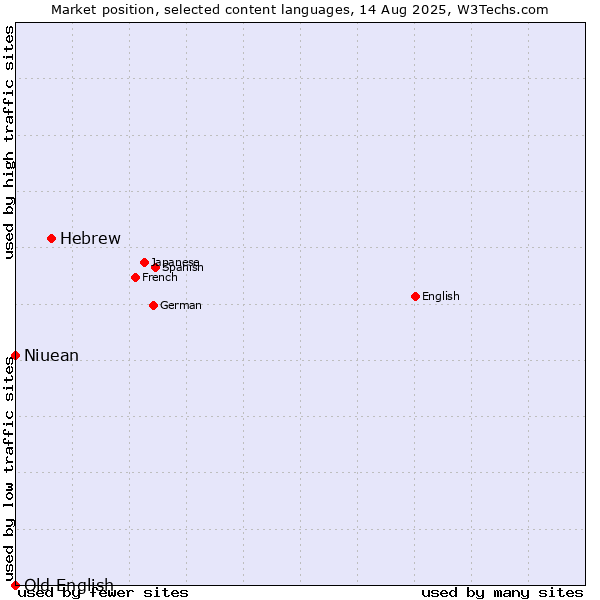 Market position of Hebrew vs. Niuean vs. Old English