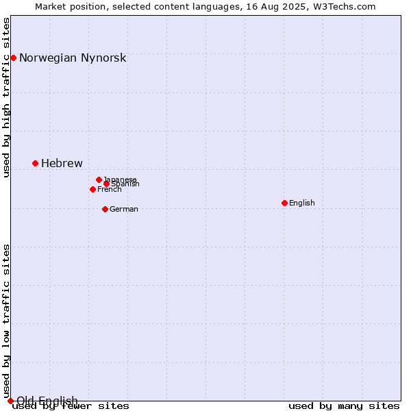 Market position of Hebrew vs. Norwegian Nynorsk vs. Old English
