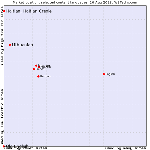 Market position of Lithuanian vs. Haitian, Haitian Creole vs. Old English