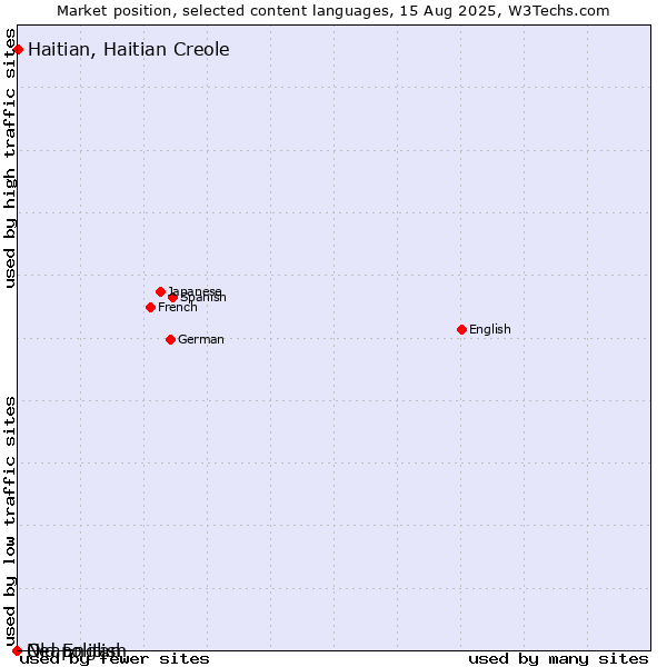 Market position of Haitian, Haitian Creole vs. Old English vs. Neapolitan