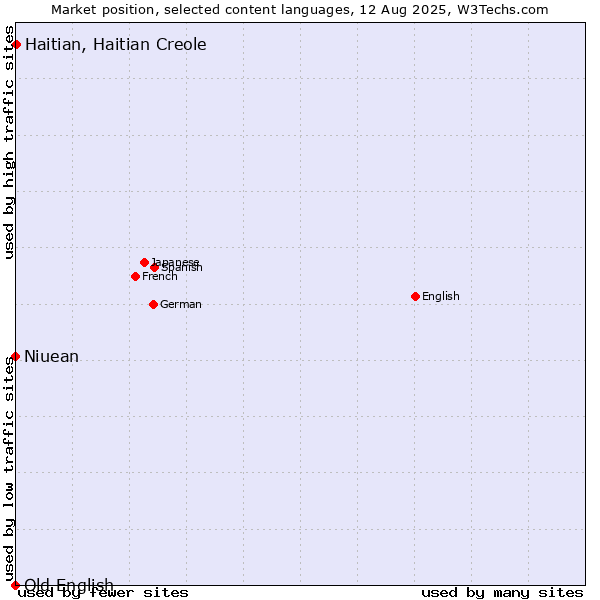 Market position of Haitian, Haitian Creole vs. Niuean vs. Old English