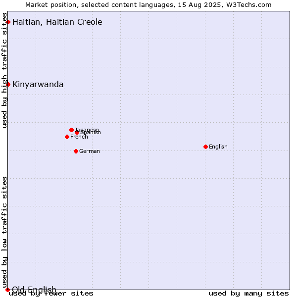 Market position of Kinyarwanda vs. Haitian, Haitian Creole vs. Old English