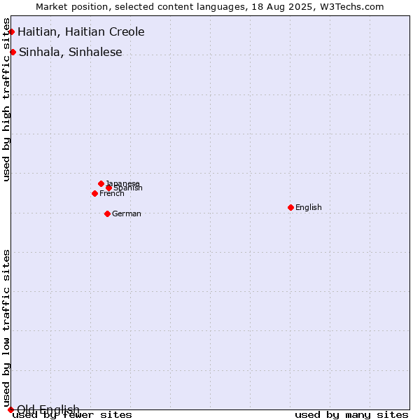 Market position of Sinhala, Sinhalese vs. Haitian, Haitian Creole vs. Old English