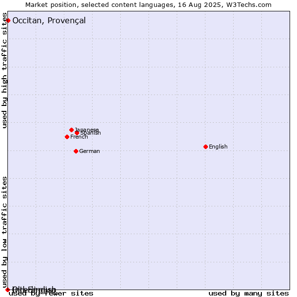 Market position of Occitan, Provençal vs. Interlingua vs. Old English