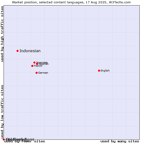 Market position of Indonesian vs. Old English vs. Southern Sami