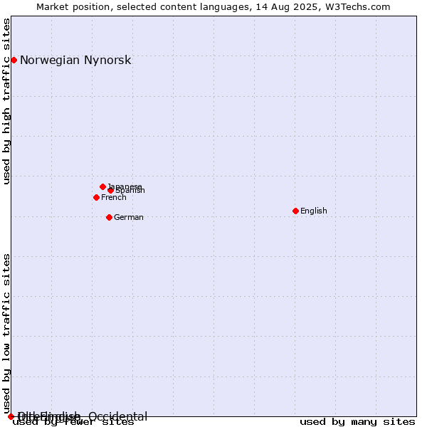 Market position of Norwegian Nynorsk vs. Old English vs. Interlingue, Occidental