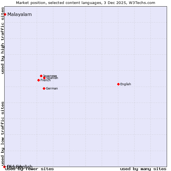 Market position of Malayalam vs. Old English vs. Ingush