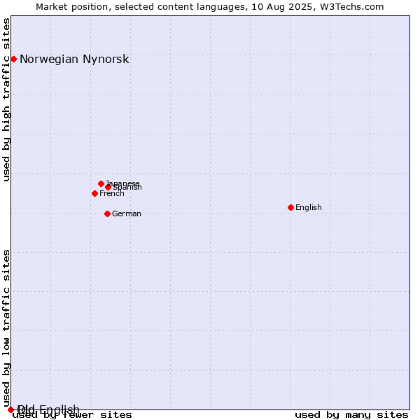 Market position of Norwegian Nynorsk vs. Ido vs. Old English