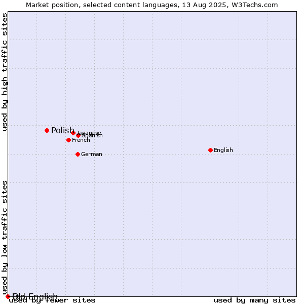 Market position of Polish vs. Ido vs. Old English