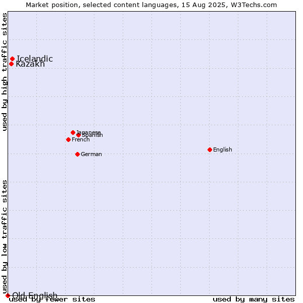 Market position of Icelandic vs. Kazakh vs. Old English