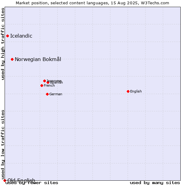 Market position of Norwegian Bokmål vs. Icelandic vs. Old English