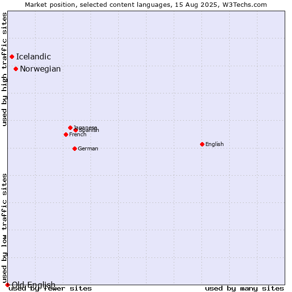 Market position of Norwegian vs. Icelandic vs. Old English