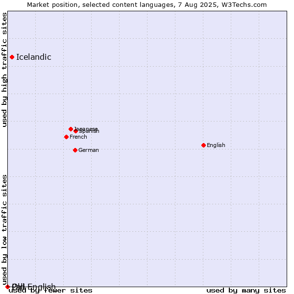 Market position of Icelandic vs. Old English vs. Pali