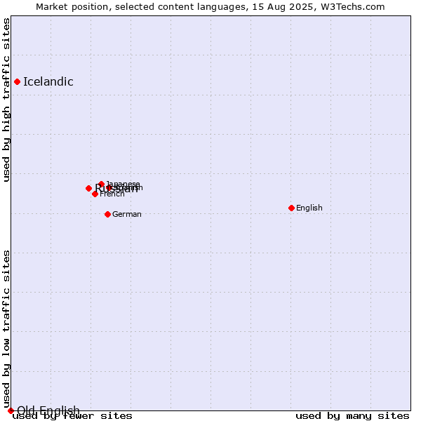 Market position of Russian vs. Icelandic vs. Old English