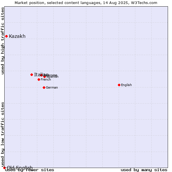 Market position of Italian vs. Kazakh vs. Old English