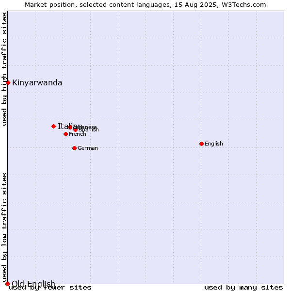 Market position of Italian vs. Kinyarwanda vs. Old English