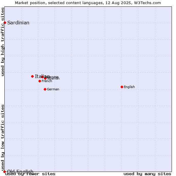 Market position of Italian vs. Sardinian vs. Old English
