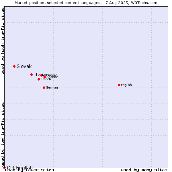 Market position of Italian vs. Slovak vs. Old English