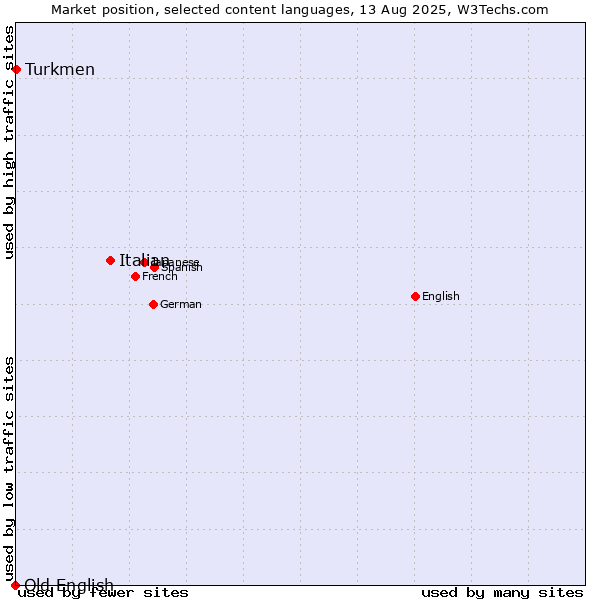 Market position of Italian vs. Turkmen vs. Old English