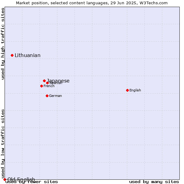 Market position of Japanese vs. Lithuanian vs. Old English