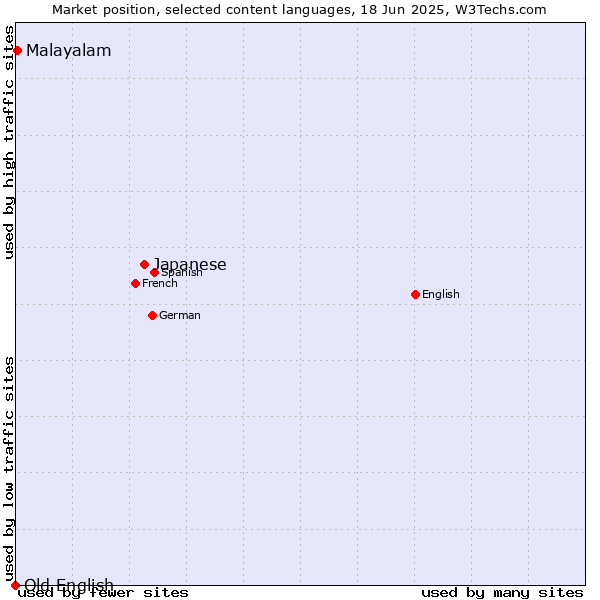 Market position of Japanese vs. Malayalam vs. Old English