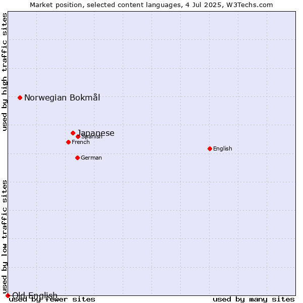 Market position of Japanese vs. Norwegian Bokmål vs. Old English