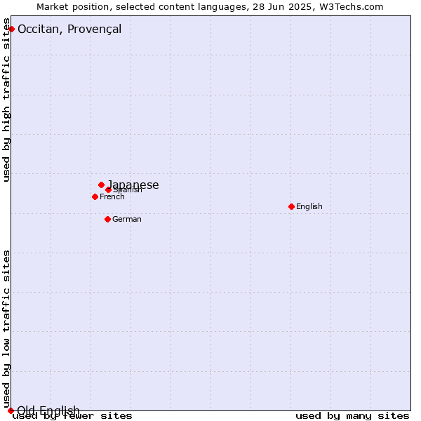 Market position of Japanese vs. Occitan, Provençal vs. Old English