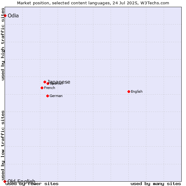 Market position of Japanese vs. Odia vs. Old English