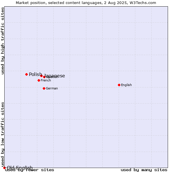 Market position of Japanese vs. Polish vs. Old English