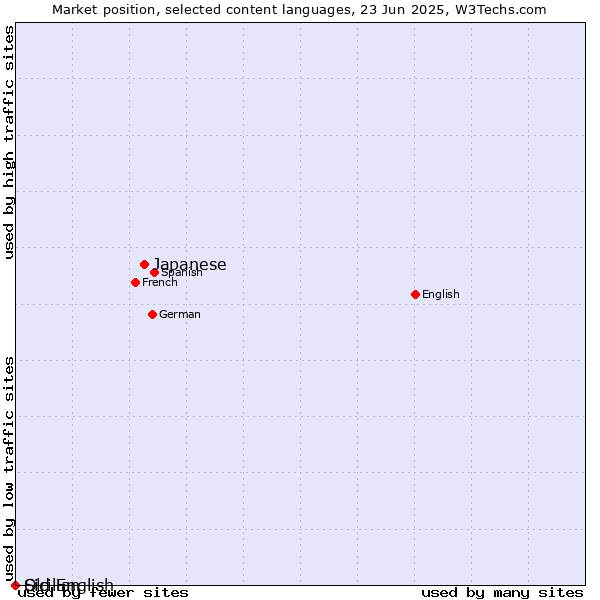 Market position of Japanese vs. Old English vs. Sicilian