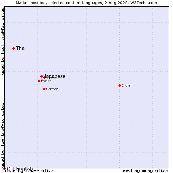 Market position of Japanese vs. Thai vs. Old English