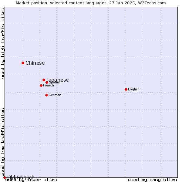 Market position of Japanese vs. Chinese vs. Old English