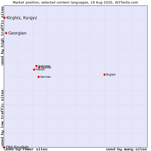 Market position of Georgian vs. Kirghiz, Kyrgyz vs. Old English