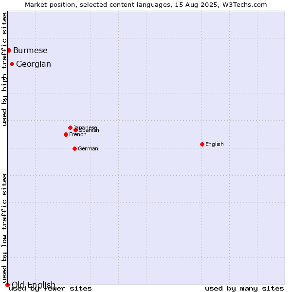 Market position of Georgian vs. Burmese vs. Old English