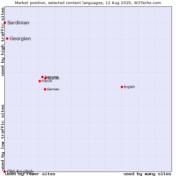 Market position of Georgian vs. Sardinian vs. Old English
