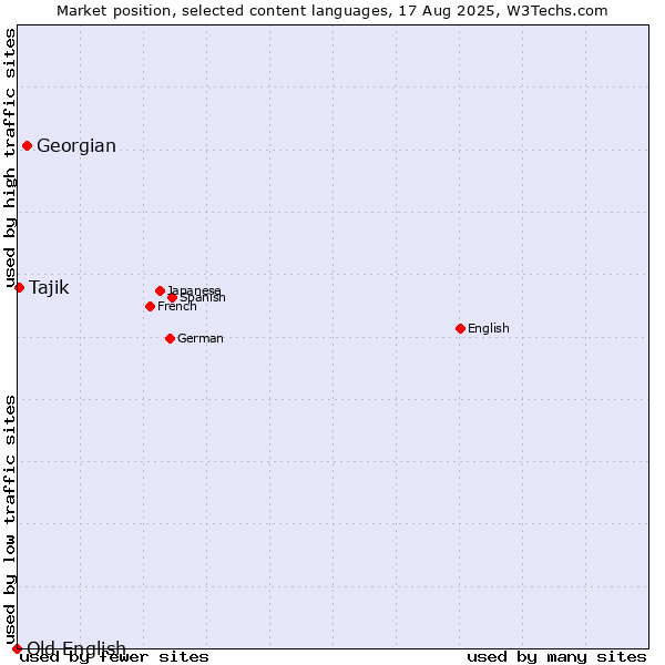 Market position of Georgian vs. Tajik vs. Old English