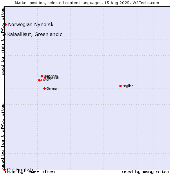 Market position of Norwegian Nynorsk vs. Kalaallisut, Greenlandic vs. Old English