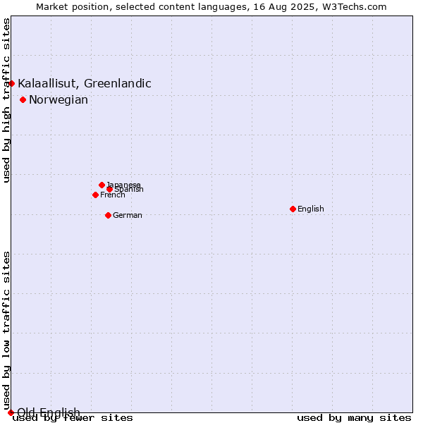 Market position of Norwegian vs. Kalaallisut, Greenlandic vs. Old English