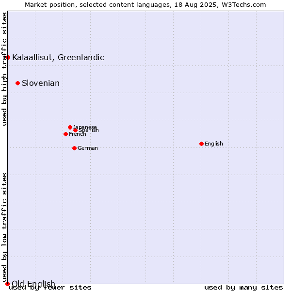 Market position of Slovenian vs. Kalaallisut, Greenlandic vs. Old English