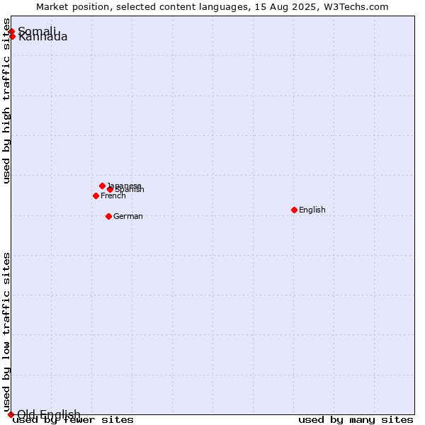 Market position of Kannada vs. Somali vs. Old English