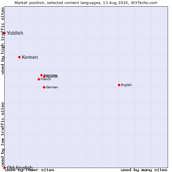 Market position of Korean vs. Yiddish vs. Old English