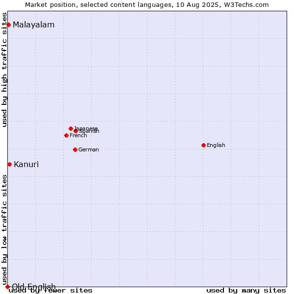 Market position of Kanuri vs. Malayalam vs. Old English