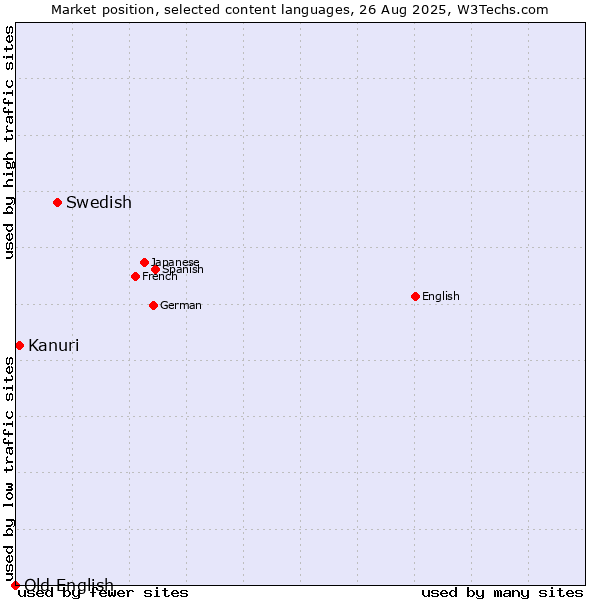 Market position of Swedish vs. Kanuri vs. Old English