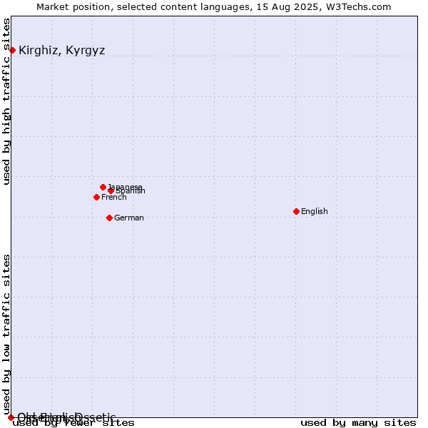 Market position of Kirghiz, Kyrgyz vs. Old English vs. Ossetian, Ossetic