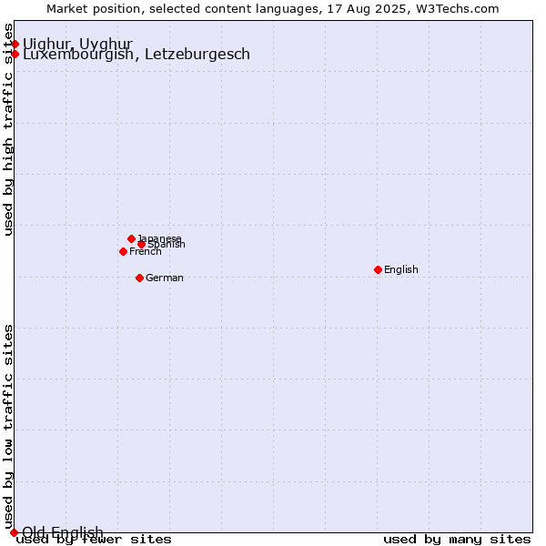Market position of Luxembourgish, Letzeburgesch vs. Uighur, Uyghur vs. Old English