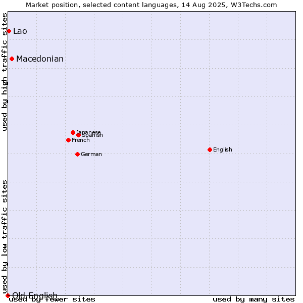 Market position of Macedonian vs. Lao vs. Old English