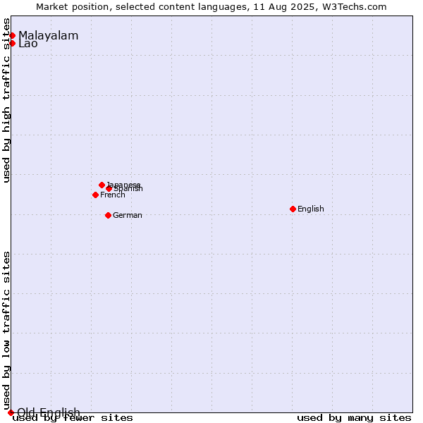 Market position of Malayalam vs. Lao vs. Old English
